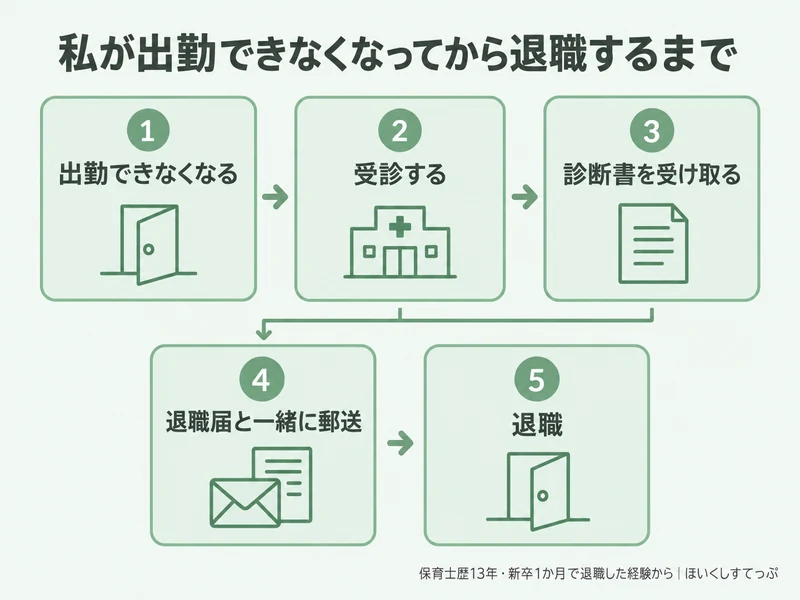 出勤できなくなった保育士が退職するまでの流れ。受診して診断書を受け取り、退職届と一緒に郵送して退職した