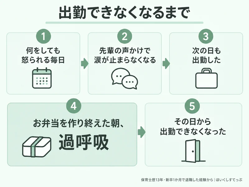 保育士が園長のパワハラで出勤できなくなるまでの流れ。何をしても怒られる毎日が続き、先輩の声かけで涙が止まらなくなり、翌朝お弁当を作り終えたところで過呼吸を起こして出勤できなくなった