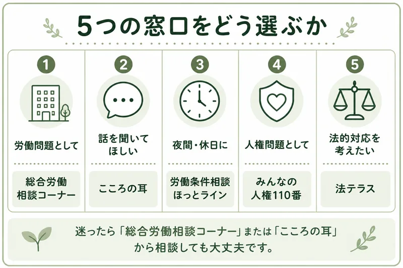 無料で相談できる公的窓口5つの選び方。労働問題として相談するなら総合労働相談コーナー、話を聞いてほしいときはこころの耳、夜間や休日は労働条件相談ほっとライン、人権問題はみんなの人権110番、法的対応は法テラス
