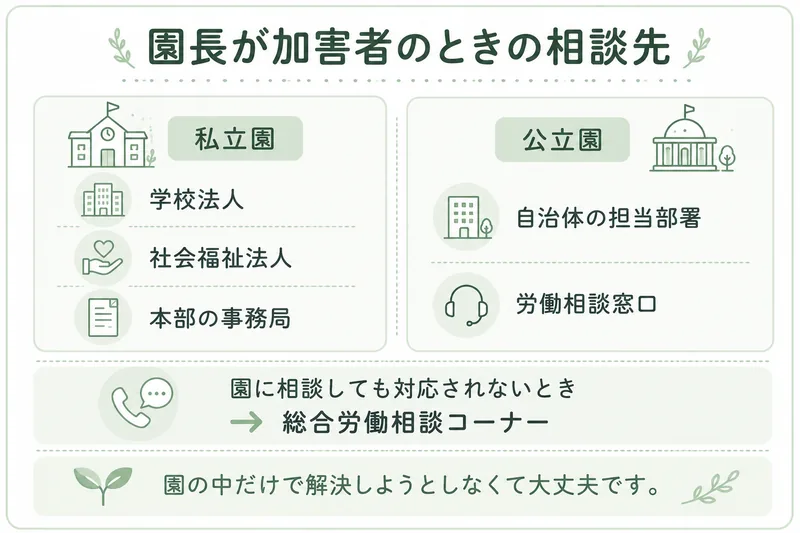 園長が加害者のときの相談先。私立園は学校法人や社会福祉法人、本部の事務局。公立園は自治体の担当部署や労働相談窓口。園に相談しても対応されないときは総合労働相談コーナー