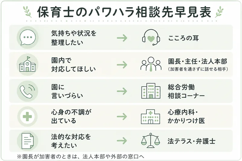 保育士のパワハラ相談先の早見表。気持ちを整理したいときはこころの耳、園内で対応してほしいときは園長や法人本部、園に言いづらいときは総合労働相談コーナー、心身の不調があるときは医療機関、法的な対応は法テラス