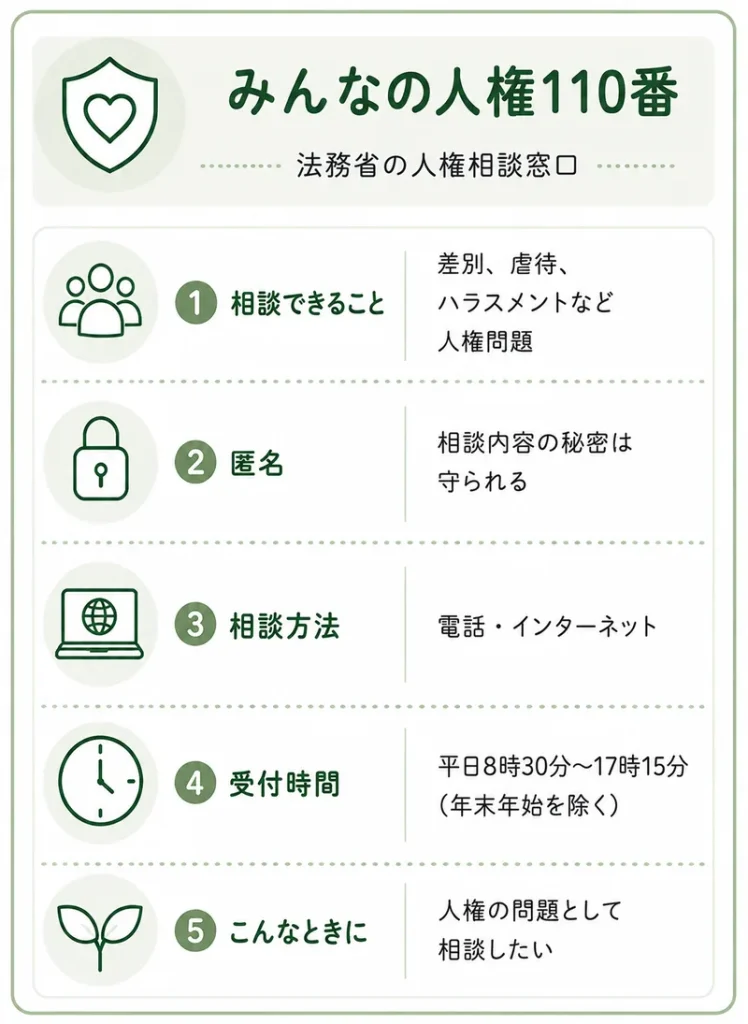 みんなの人権110番の相談窓口カード。差別や虐待、ハラスメントなどの人権問題を相談できる。電話とインターネットに対応。平日8時30分から17時15分。相談内容の秘密は守られる