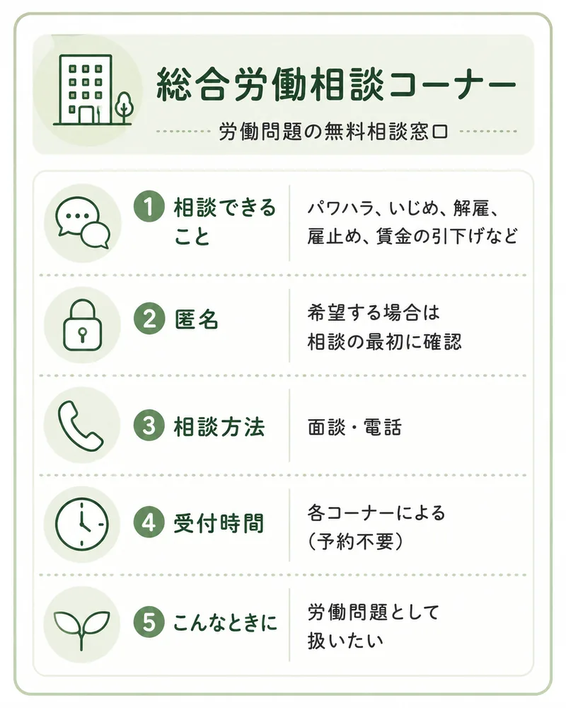 総合労働相談コーナーの相談窓口カード。パワハラ、いじめ、解雇、雇止め、賃金の引下げなどを相談できる。面談と電話に対応し予約は不要。匿名を希望する場合は相談の最初に確認する。労働問題として扱いたいときに