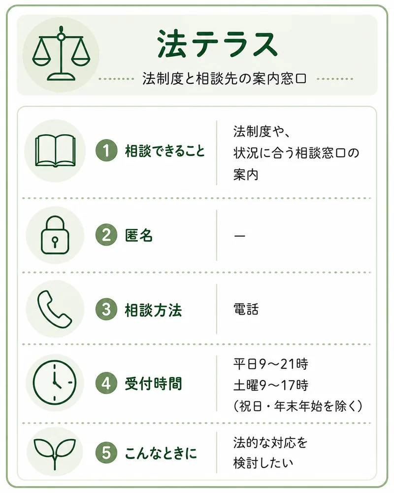 法テラスの相談窓口カード。法制度や状況に合う相談窓口の案内を受けられる。電話のみ。平日9時から21時、土曜9時から17時。法的な対応を検討したいときに