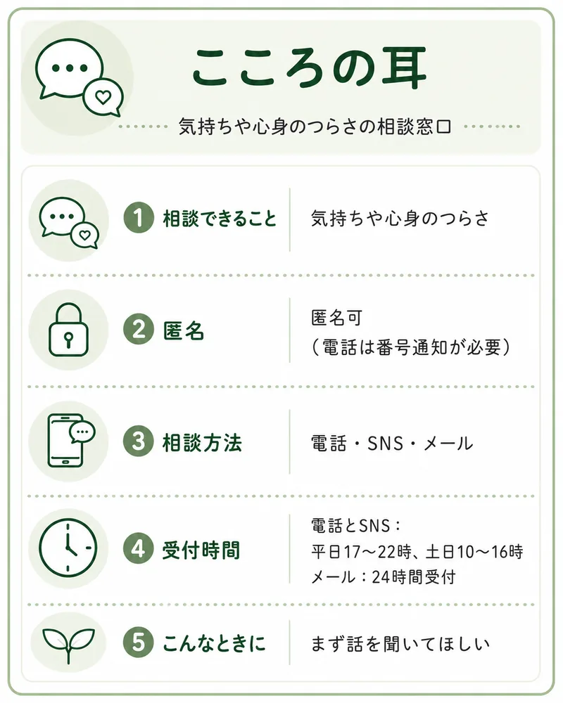 こころの耳の相談窓口カード。気持ちや心身のつらさを匿名で相談できる。電話・SNS・メールに対応。電話とSNSは平日17時から22時、土日10時から16時。メールは24時間受付。まず話を聞いてほしいときに