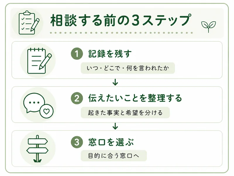 相談する前の3ステップ。記録を残す、伝えたいことを整理する、窓口を選ぶ。記録はいつ・どこで・何を言われたか、伝えるときは起きた事実と希望を分ける、窓口は目的に合うところへ