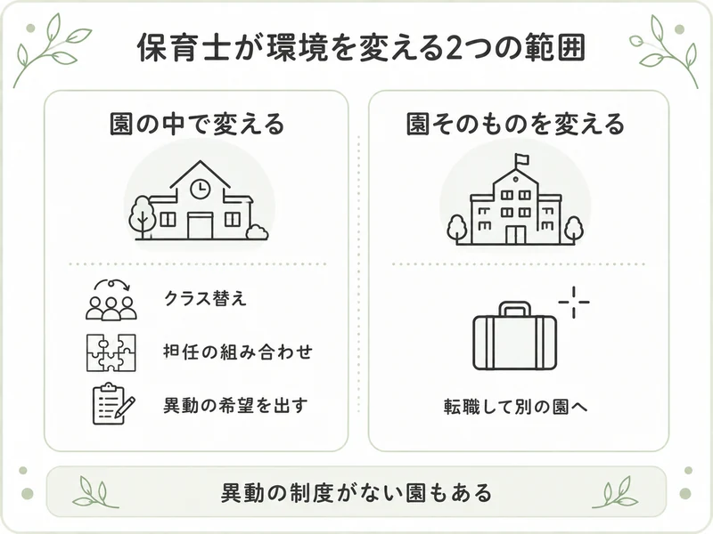 保育士が環境を変える2つの範囲。園の中でクラスや担任の組み合わせを変える方法と、転職して園そのものを変える方法