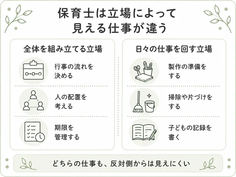 保育士は立場によって見える仕事が違う。全体を組み立てる立場と、日々の仕事を回す立場で、担当する内容も見える範囲も異なる