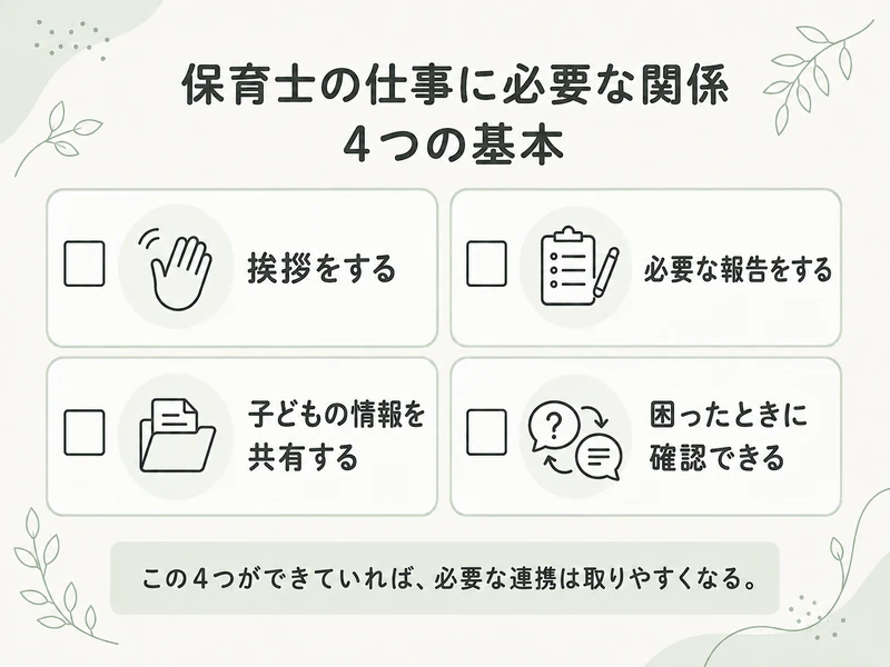 保育の仕事が回る関係の4つ。挨拶をする、必要な報告をする、子どもの情報を共有する、困ったときに確認できる