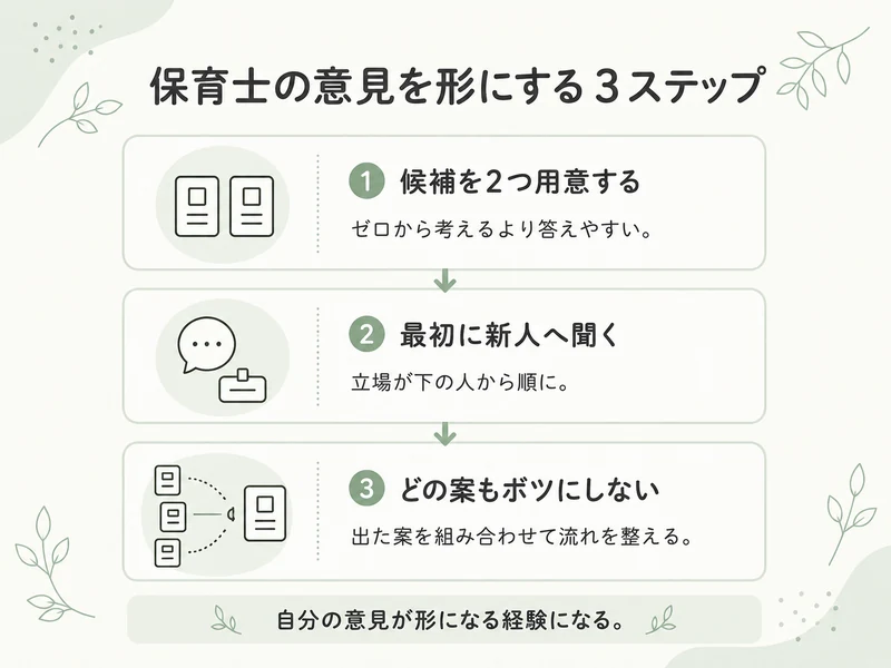 保育士が意見を出しやすかった決め方。候補を2つ用意し、最初に新人へ聞き、どの案もボツにせず組み合わせて流れを整える