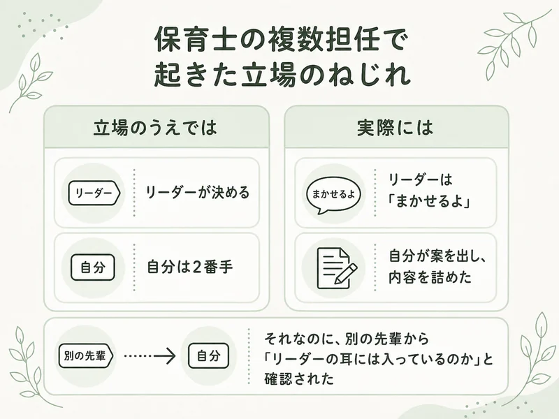 保育士の複数担任で起きた立場のねじれ。立場のうえではリーダーが決めるが、実際には2番手が案を出して内容を詰めていた。それでも別の先輩から確認を求められた