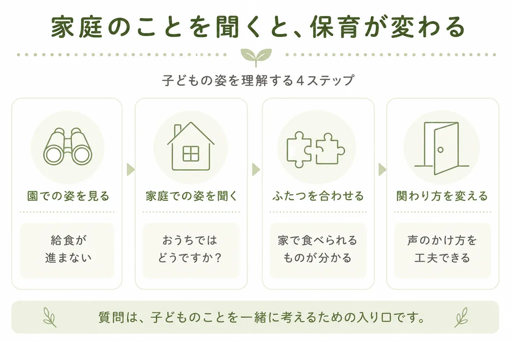 保育士が保護者に家庭のことを聞くと保育が変わる流れをまとめたフロー図。園での姿を見る、家庭での姿を聞く、ふたつを合わせる、関わり方を変えるという4つのステップ。給食が進まない子も、家で食べられるものが分かれば声のかけ方を工夫できると紹介している。