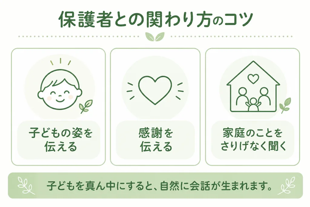 保育士が保護者と関わるときのコツ3つをまとめた図。子どもの姿と感謝を伝える、家庭のことをさりげなく聞く、必要な情報を家庭全体に届ける。いい姿をひとつ伝える、お願いの前にありがとうを渡す、お迎えの人だけで終わらせないなど、特別な話し方を覚えなくてもできる関わり方を紹介している。