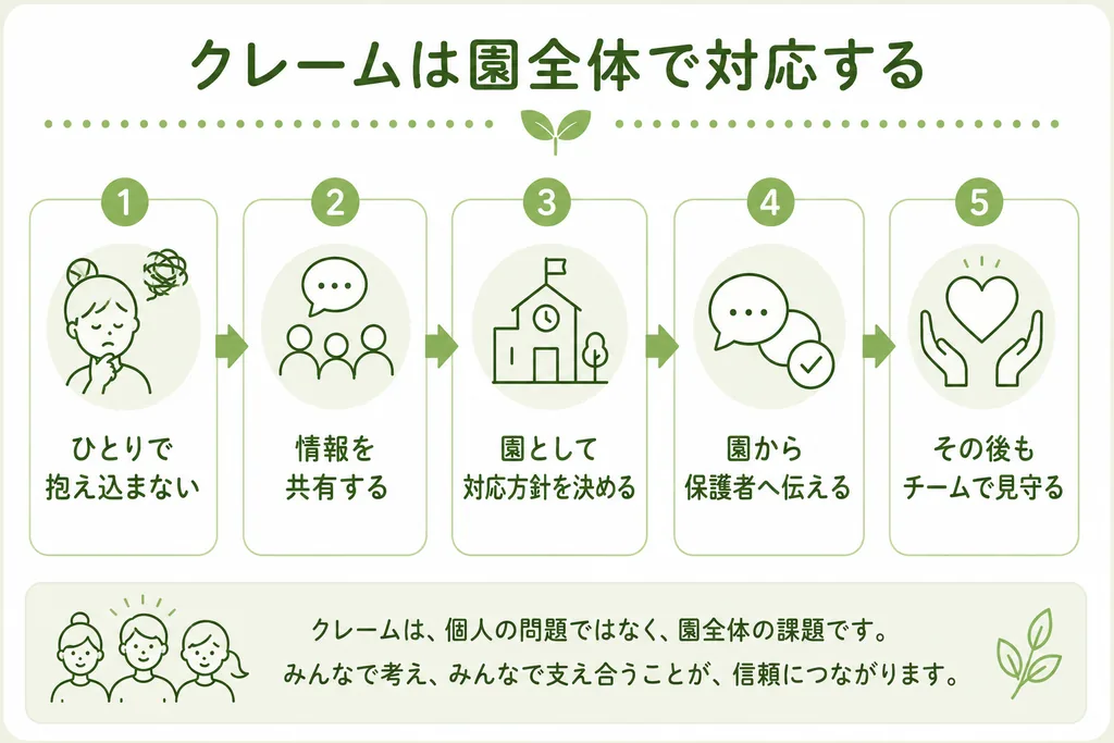 保育士が保護者からクレームを受けたときの流れをまとめたフロー図。ひとりで抱え込まない、情報を共有する、園として対応方針を決める、園から保護者へ伝える、その後もチームで見守るという5つのステップ。クレームは個人の問題ではなく園全体の課題だと紹介している。