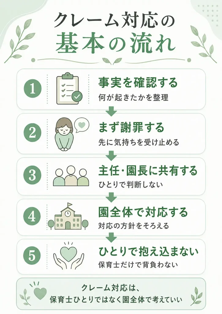 保育士の保護者クレーム対応で、事実確認・謝罪・主任や園長への共有・園全体での対応・ひとりで抱え込まない流れをまとめた図解