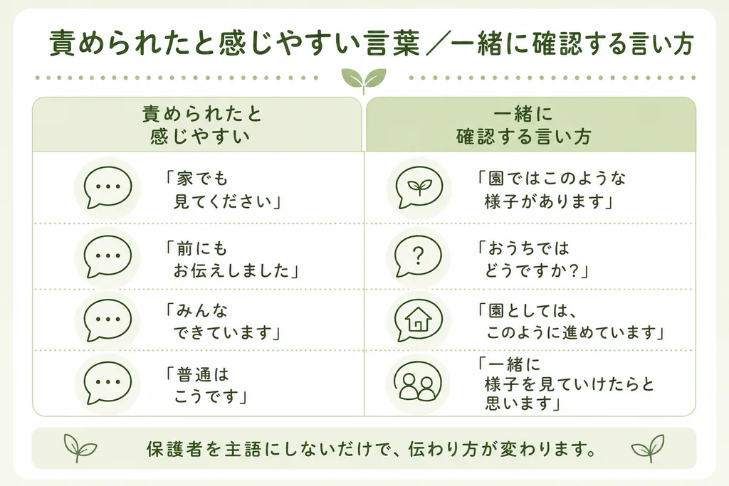 保育士が保護者に伝えるとき、責められたと感じやすい言葉と一緒に確認する言い方を比較した図。「家でも見てください」「前にもお伝えしました」ではなく「園ではこのような様子があります」「おうちではどうですか」と伝えるなど、保護者を主語にしない言い換えを紹介している。