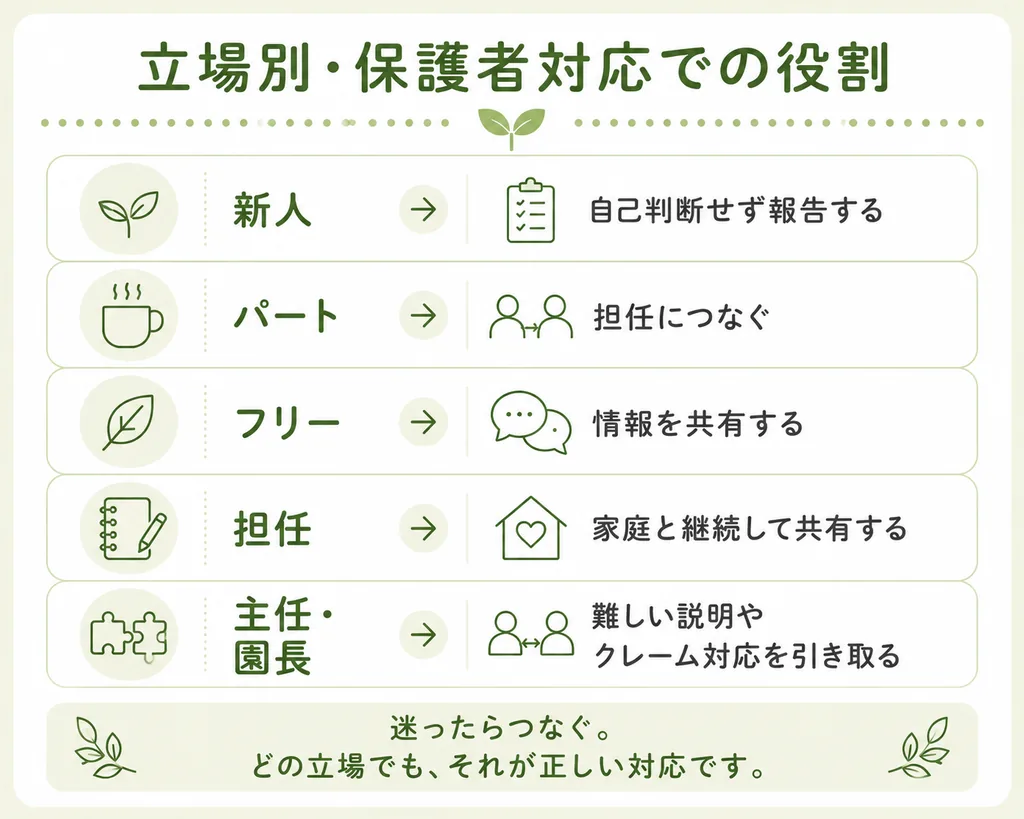 保育園での保護者対応の役割を立場別にまとめた表。新人は自己判断せず報告する、パートは把握していない経緯を断定せず担任につなぐ、フリーはクラス間で情報を共有する、担任は家庭と継続的に共有する、主任や園長は難しい説明やクレーム対応を引き取る。