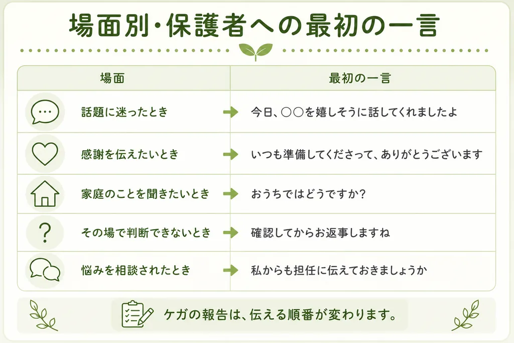 保育士が保護者に声をかけるときの、場面別の最初の一言をまとめた早見表。話題に迷ったとき、感謝を伝えたいとき、家庭のことを聞きたいとき、その場で判断できないとき、悩みを相談されたときの5場面について、そのまま使える言い方を紹介している。