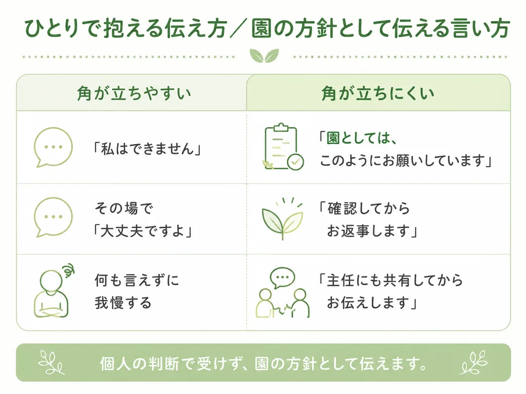保育士が保護者に伝えにくいことを伝えるときの言い方を比較した図。「私はできません」ではなく「園としては、このようにお願いしています」、その場で「大丈夫ですよ」と答えず「確認してからお返事します」と伝えるなど、園の方針として伝える言い換えを紹介している。