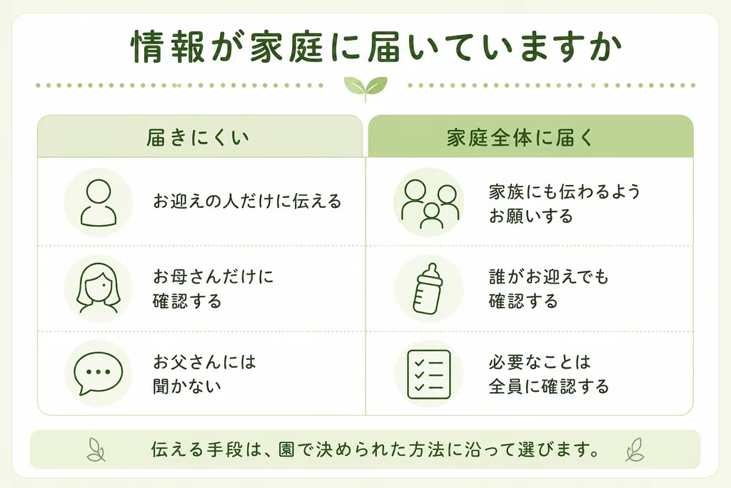 保育園の保護者対応で、お迎えに来た人にだけ伝える場合と家庭全体に情報が届く場合を比較した図。家族にも伝わるようにお願いする、離乳食の確認はどの保護者にも同じように行うなど、必要な情報が家庭に届く伝え方を紹介している。