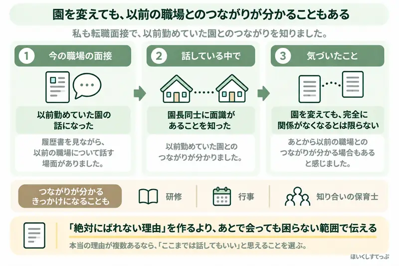 保育士が転職面接で以前勤めていた園の話になり、園長同士に面識があることを知った体験から、園を変えても以前の職場とのつながりが分かることがあると示した図解