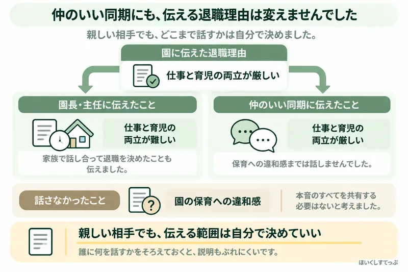 10年勤めた園を退職した保育士が、園長や主任だけでなく仲のいい同期にも仕事と育児の両立が厳しいという退職理由を伝え、保育への違和感までは話さなかった体験を示した図解