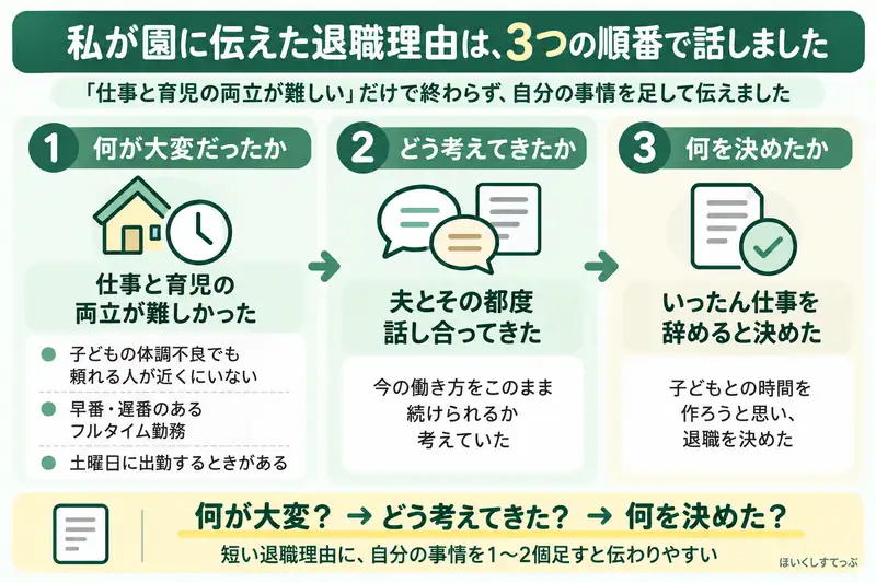 10年勤めた園を退職した保育士が、仕事と育児の両立で大変だったこと、夫と話し合ってきたこと、いったん仕事を辞めると決めたことの3段階で退職理由を伝えた体験を示した図解