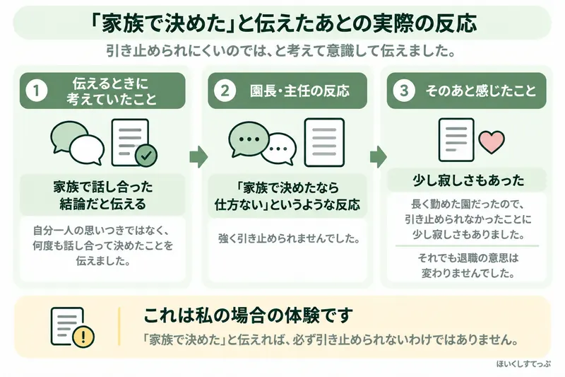10年勤めた園を退職した保育士が、家族で話し合って退職を決めたことを意識して伝えたところ、園長と主任から家族で決めたなら仕方ないというような反応があり、強く引き止められなかった体験を示した図解