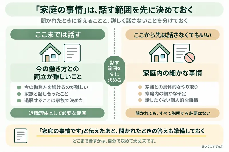 保育士が退職理由を家庭の事情と伝えるとき、今の働き方を続けるのが難しいことや家族で退職を決めたことなど園に話す内容と、家庭内の細かな事情など詳しく話さない内容の範囲を整理した図解