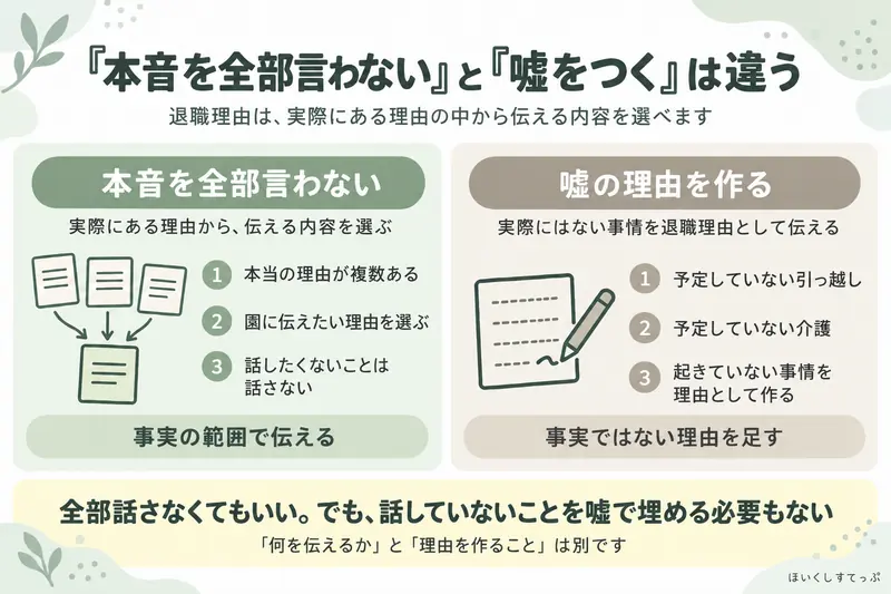 保育士の退職理由で、本音を全部話さず事実として言える範囲を選ぶことと、予定していない引っ越しや介護など嘘の理由を作ることの違いを示した図解