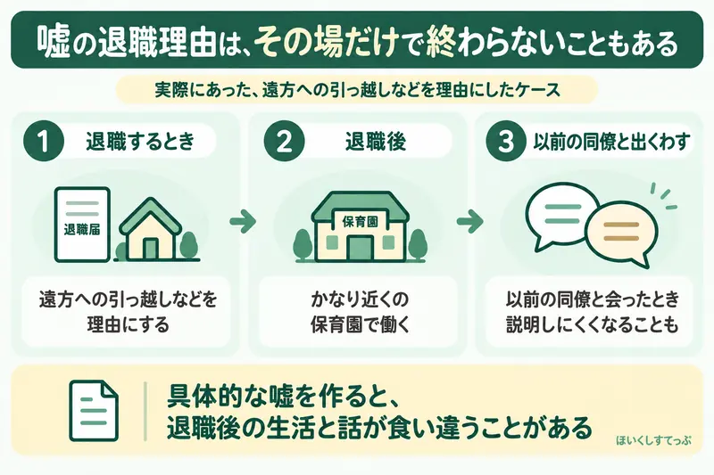 保育士が遠方への引っ越しなどを理由に退職したあと、近くの保育園で働き以前の同僚と出くわした実例から、嘘の退職理由は退職後の生活と話が食い違うことがあると示した図解