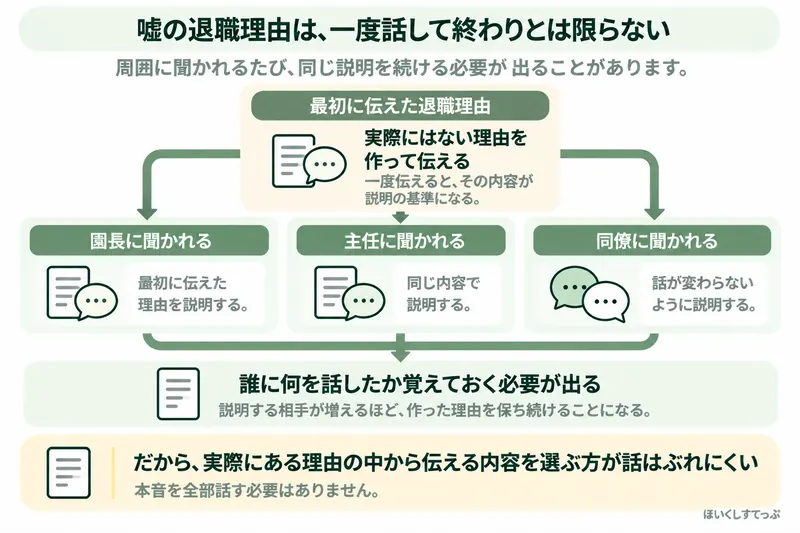 保育士が実際にはない退職理由を作ると、園長だけでなく主任や同僚に聞かれたときも同じ内容を説明し、誰に何を話したか覚えておく必要が出ることを示した図解