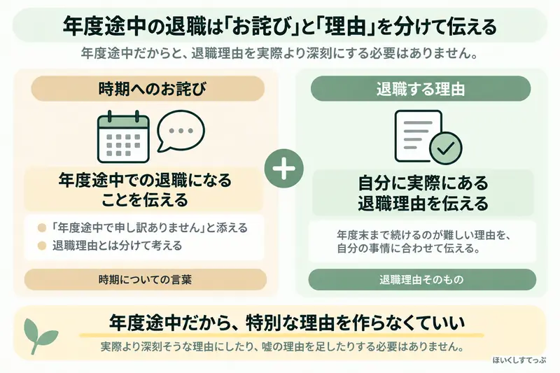 保育士が年度途中で退職するとき、年度途中で辞めることへのお詫びと実際の退職理由を分けて伝え、特別な理由や嘘を作る必要はないことを示した図解