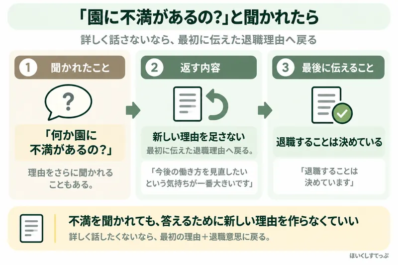 保育士が退職理由について園に不満があるのかと深掘りされたとき、詳しく話したくない場合は新しい理由を足さず、最初に伝えた退職理由へ戻って退職意思を伝える流れを示した図解