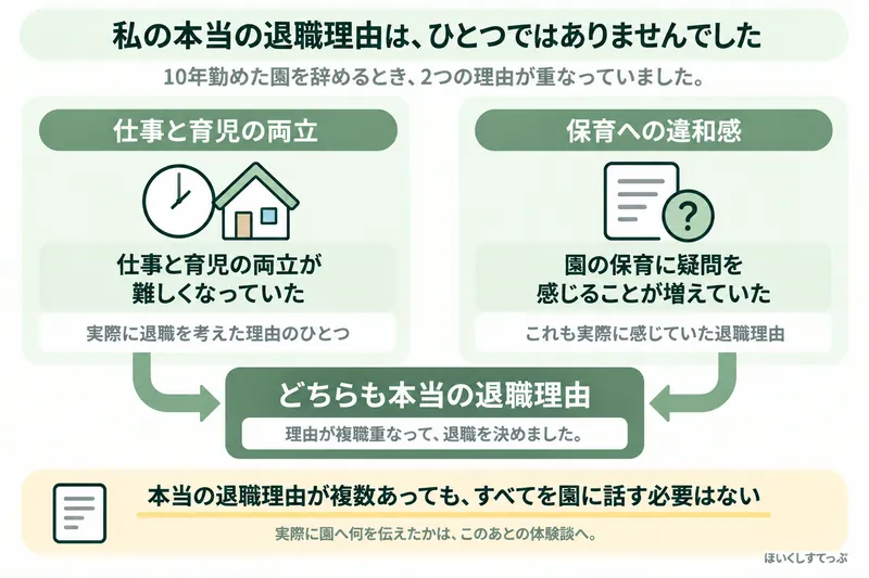 10年勤めた園を退職した保育士の体験で、仕事と育児の両立の難しさと園の保育への違和感という2つの本当の退職理由が重なっていたことを示した図解