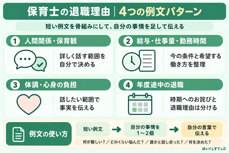 保育士の退職理由の例文4パターン。人間関係・保育観、給与・仕事量・勤務時間、体調・心身の負担、年度途中の退職について、短い例文に自分の事情を加えて伝える方法を示した図解