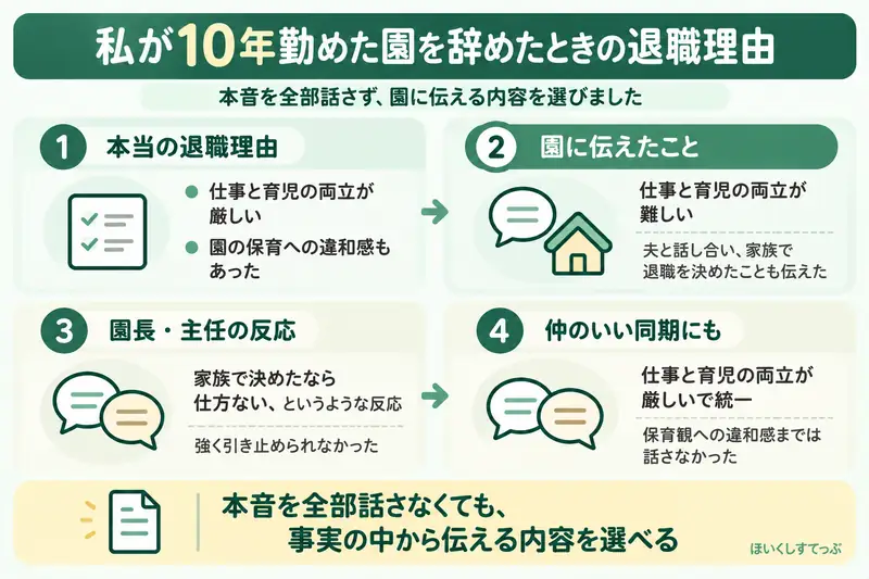 10年勤めた園を退職した保育士の体験。本当の理由、園に伝えた内容、園長・主任の反応、同期への説明までの流れを示した図解