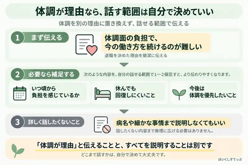 保育士が体調や心身の負担を退職理由として伝えるとき、体調を別の理由に置き換えず、話せる範囲で基本の理由と必要な補足を伝える方法を示した図解