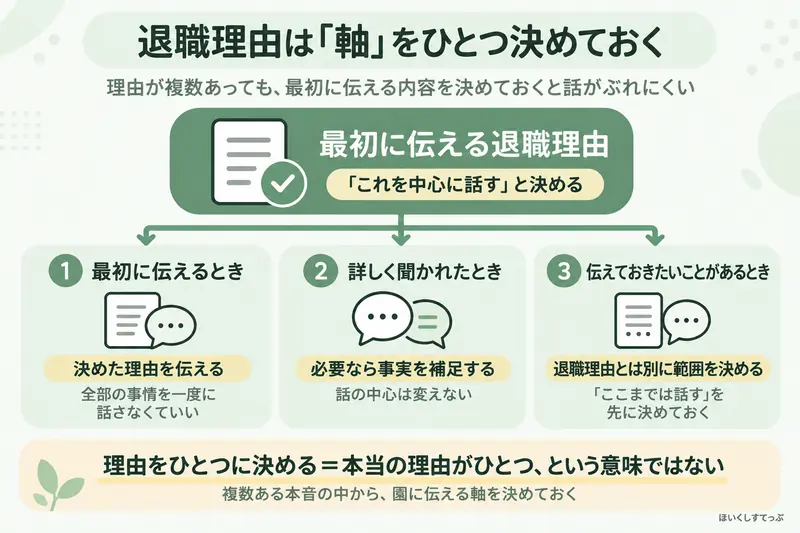 保育士が退職理由を伝える前に、最初に伝える理由、聞かれたときの答え、追加で伝えたい出来事の範囲を決めておく流れを示した図解