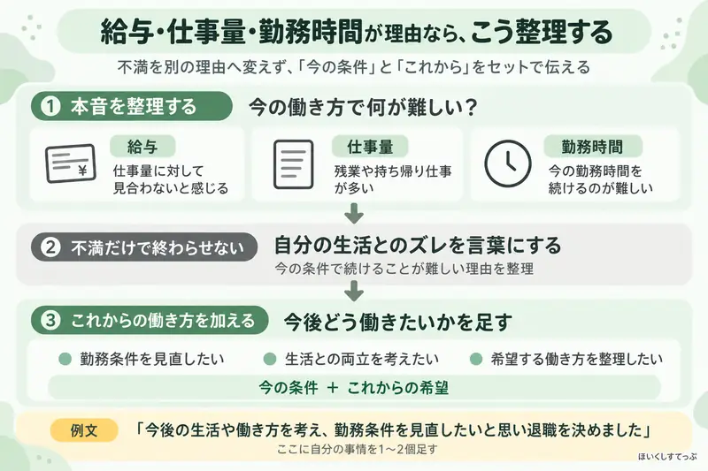保育士が給与・仕事量・勤務時間を理由に退職するとき、今の条件と今後希望する働き方を整理して伝える方法を示した図解