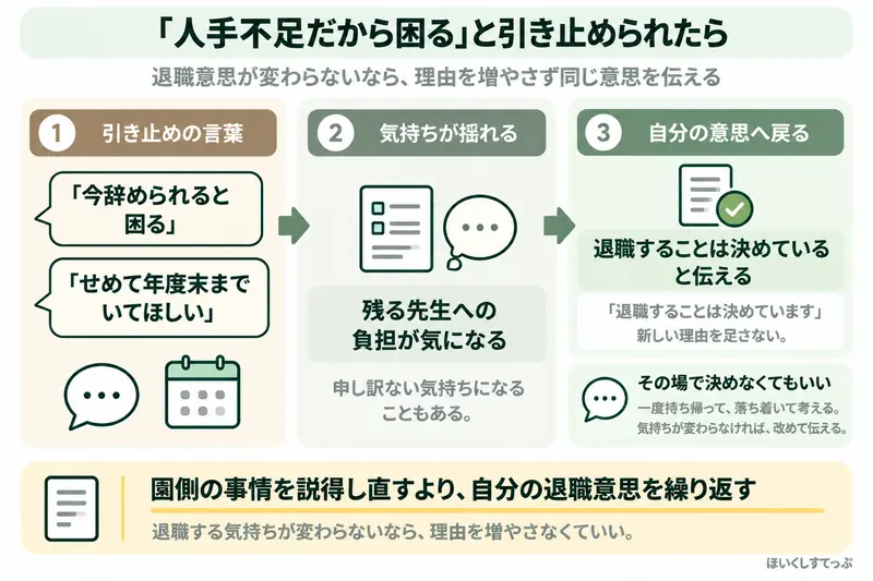 保育士が退職を伝えた際に人手不足だから困る、年度末までいてほしいと引き止められたとき、退職意思が変わらなければ新しい理由を足さず意思を伝え、必要なら一度持ち帰る流れを示した図解