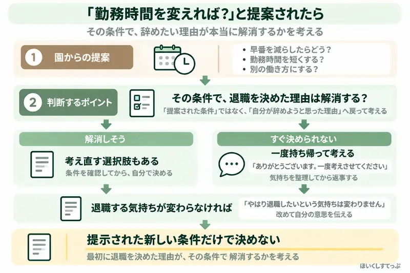 保育士が退職時に勤務時間や働き方を変える提案をされたとき、その条件で退職を決めた理由が解消するかを考え、すぐ決められなければ一度持ち帰る流れを示した図解