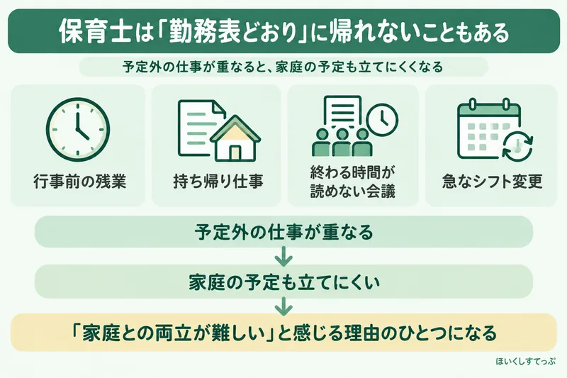 保育士は行事前の残業、持ち帰り仕事、終わる時間が読めない会議、急なシフト変更などで家庭の予定を立てにくくなり、仕事と家庭の両立が難しいと感じることを示した図解