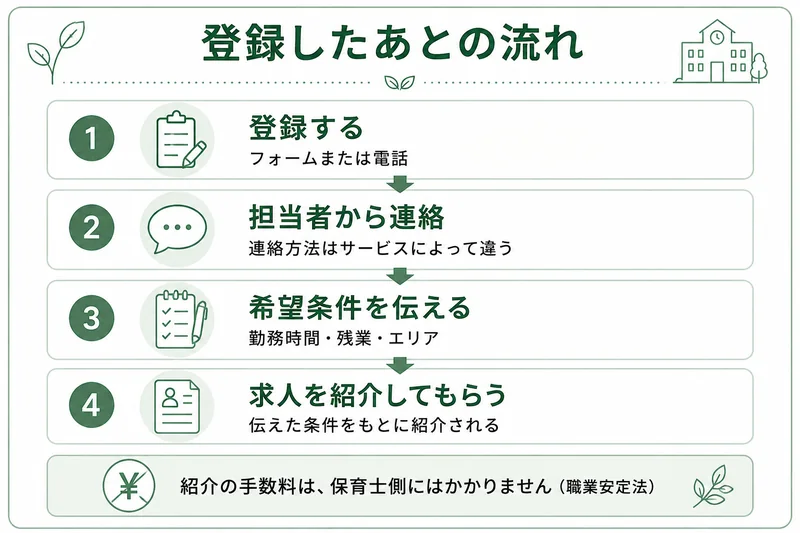 保育士の転職サイトに登録したあとの流れ。登録、担当者から連絡、希望条件を伝える、求人の紹介という4つの段階。紹介の手数料は求職者にはかからない