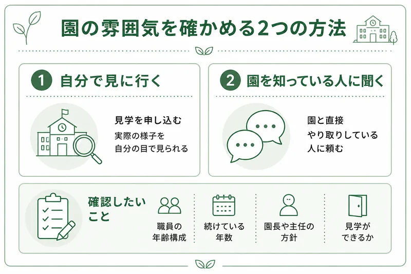 保育園の雰囲気を確かめる2つの方法。自分で見学に行く方法と、園と直接やり取りしている人に聞く方法。確認したいのは職員の年齢構成や続けている年数、園長や主任の方針