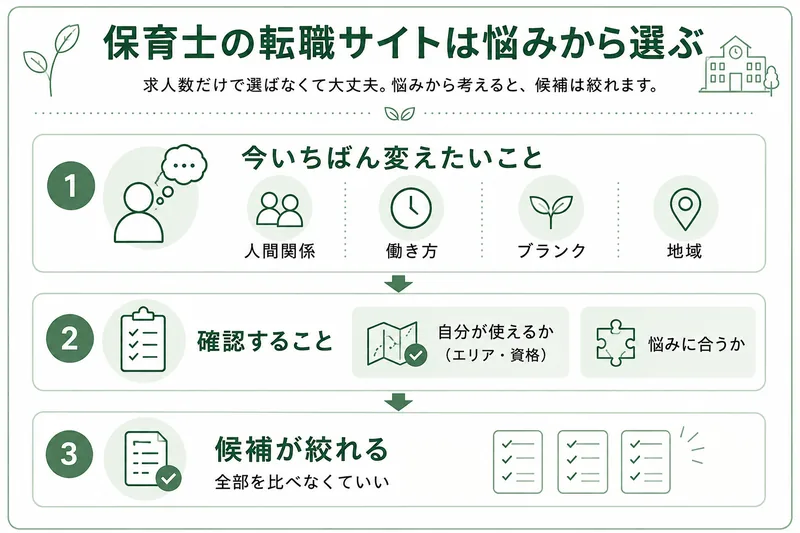 保育士の転職サイトの選び方。今いちばん変えたいことを決めて、自分が使えるか(対応エリアと資格)と悩みに合うかの2つで確認すると候補が絞れる