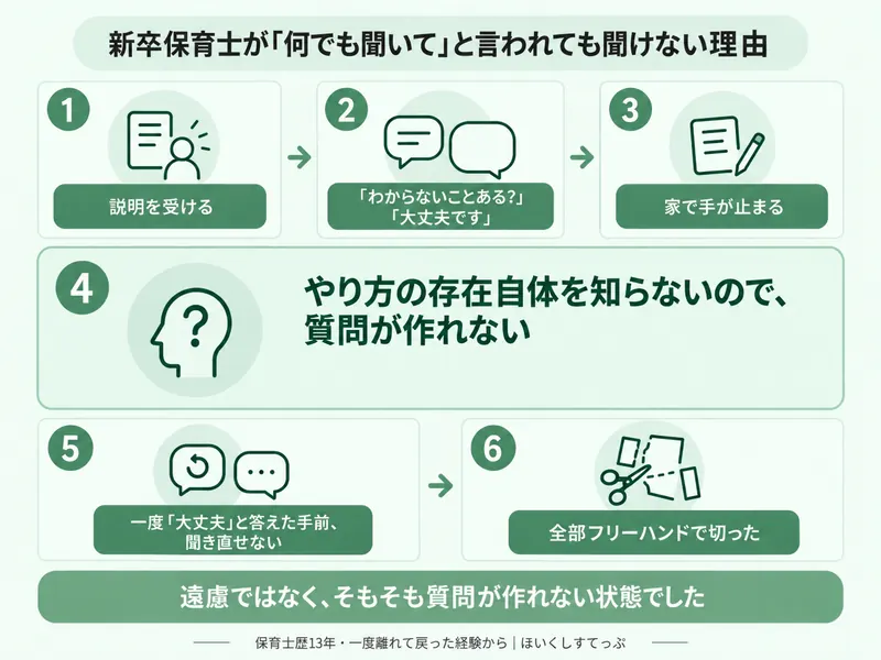 新卒保育士が何でも聞いてねと言われても質問できない理由。説明を受けて大丈夫ですと答え、家で手が止まり、やり方の存在自体を知らないので質問が作れず、一度大丈夫と答えた手前で聞き直せなくなる流れ