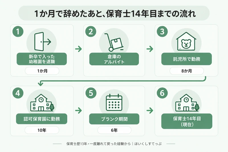 新卒1か月で幼稚園を退職した保育士が、倉庫のアルバイトと託児所8か月を経て認可保育園に10年勤め、ブランク6年のあと保育士14年目になるまでの流れ