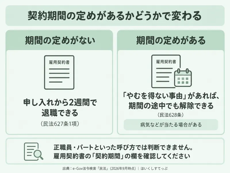保育士が退職するときの契約の種類と退職ルール。期間の定めがない契約は申し入れから2週間で退職でき、期間の定めがある契約はやむを得ない事由があれば期間の途中でも解除できる