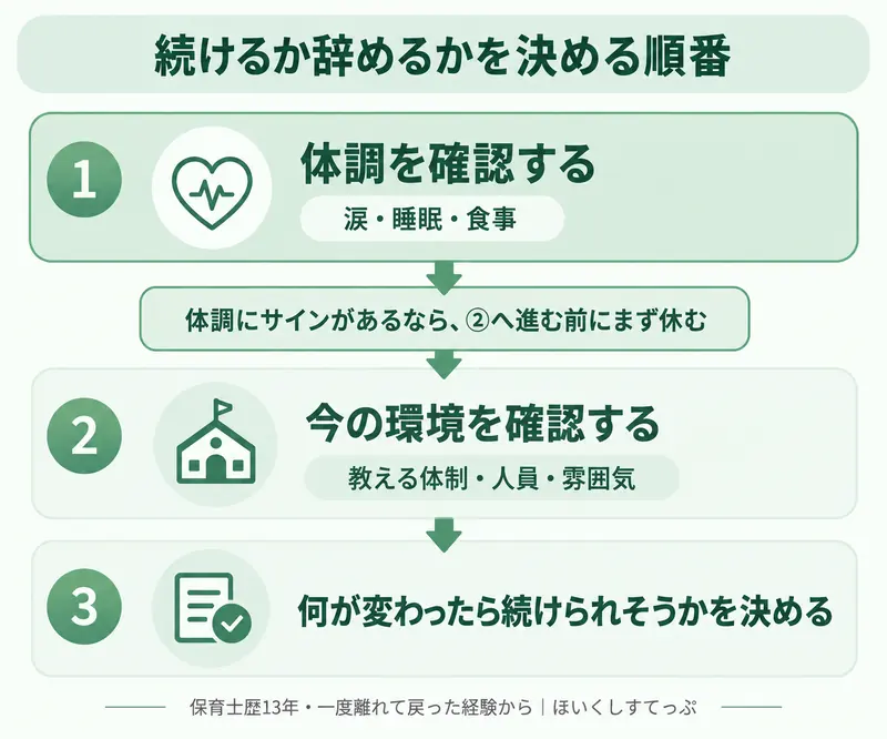 保育士が続けるか辞めるかを判断する順番。まず涙や睡眠、食事など体調を確認し、サインがあるなら休む。次に教える体制や人員、雰囲気など今の環境を確認し、最後に何が変わったら続けられそうかを決める
